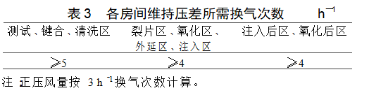 晶圓潔凈無塵廠房凈化空調(diào)設計實例參考