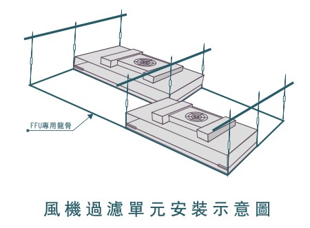 潔凈室FFU送風單元安裝安全要求有哪些？