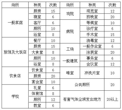 潔凈室無塵生產(chǎn)車間換氣次數(shù)如何確定？