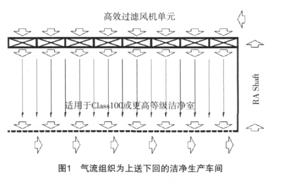 百級(jí)潔凈無(wú)塵室氣流微調(diào)整方案
