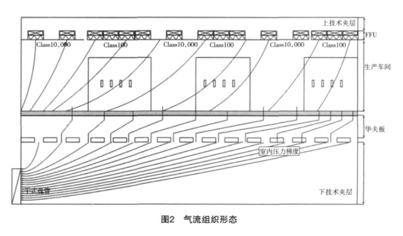 百級(jí)潔凈無(wú)塵室氣流微調(diào)整方案