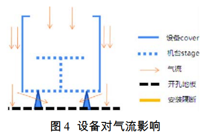 高等級(jí)液晶面板潔凈室影響氣流的因素及解決方法