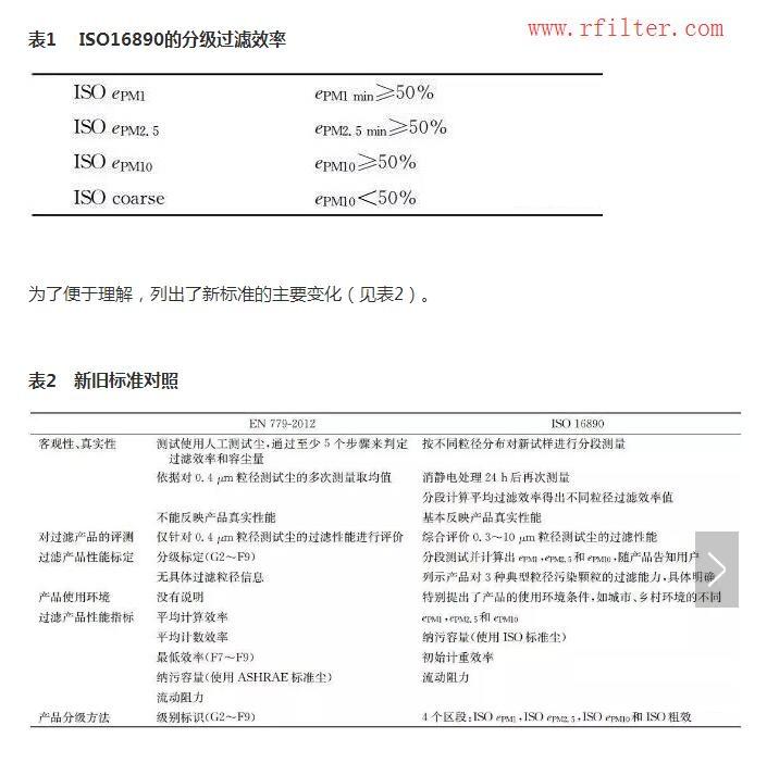 ISO16890空氣過濾器分級新標準（空調(diào)過濾網(wǎng)等級劃分）