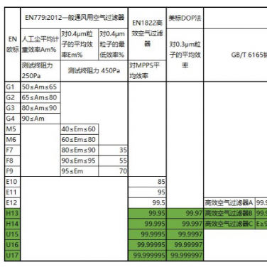 各國(guó)潔凈車(chē)間用高效空氣過(guò)濾器標(biāo)準(zhǔn)表格參考