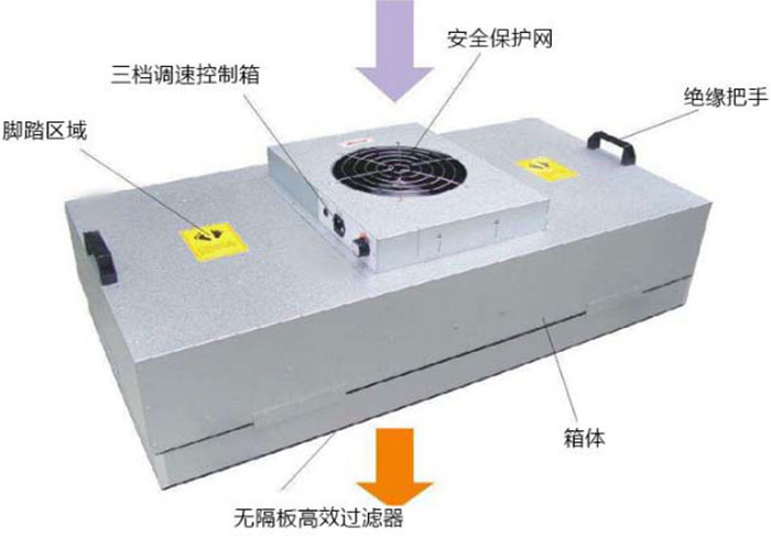 潔凈室內(nèi)FFU層流罩工藝要求與高效過(guò)濾器過(guò)濾